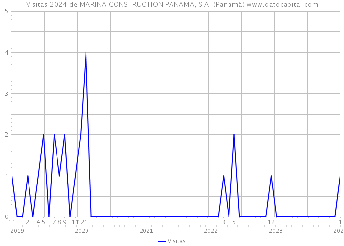 Visitas 2024 de MARINA CONSTRUCTION PANAMA, S.A. (Panamá) 