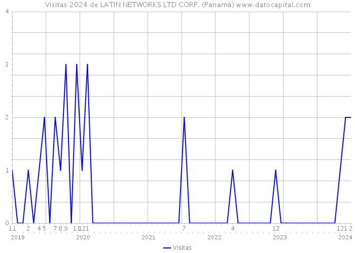 Visitas 2024 de LATIN NETWORKS LTD CORP. (Panamá) 