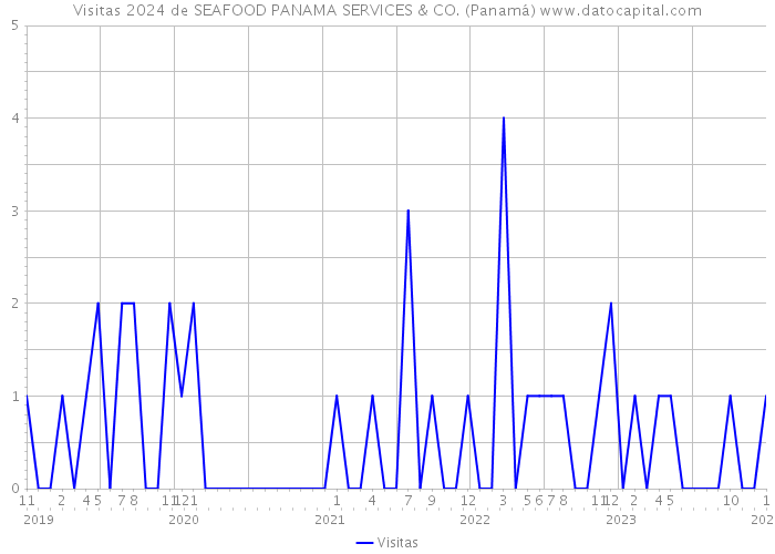 Visitas 2024 de SEAFOOD PANAMA SERVICES & CO. (Panamá) 