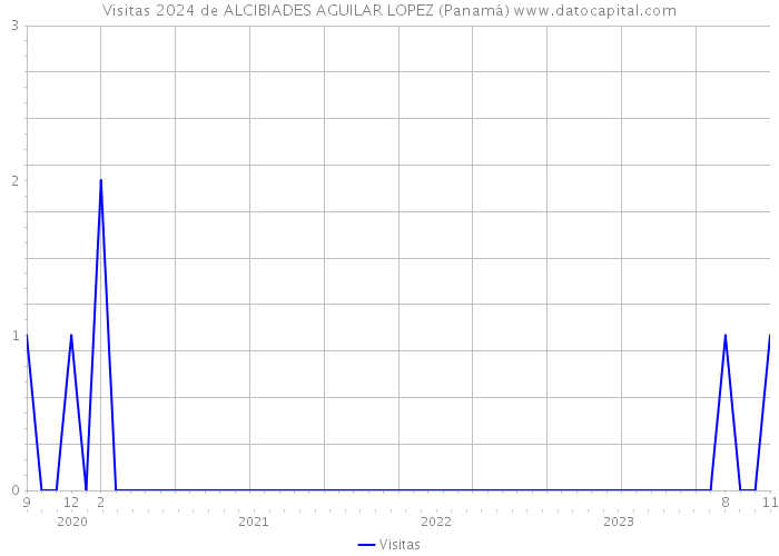 Visitas 2024 de ALCIBIADES AGUILAR LOPEZ (Panamá) 