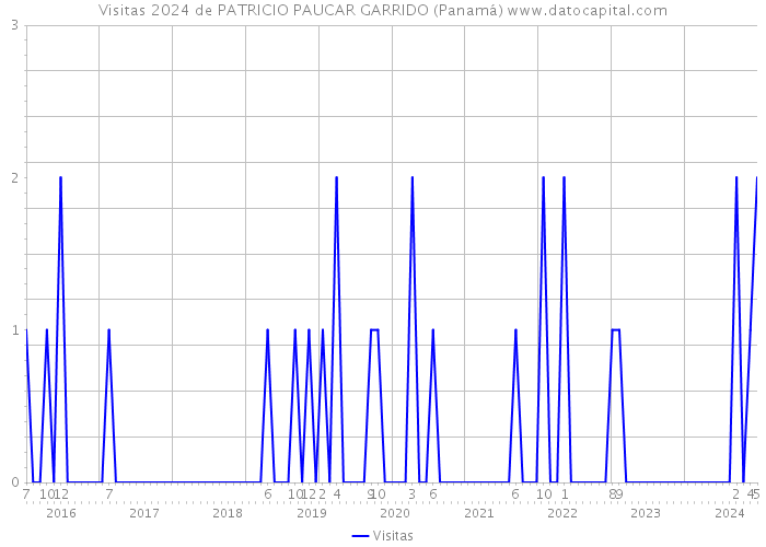 Visitas 2024 de PATRICIO PAUCAR GARRIDO (Panamá) 
