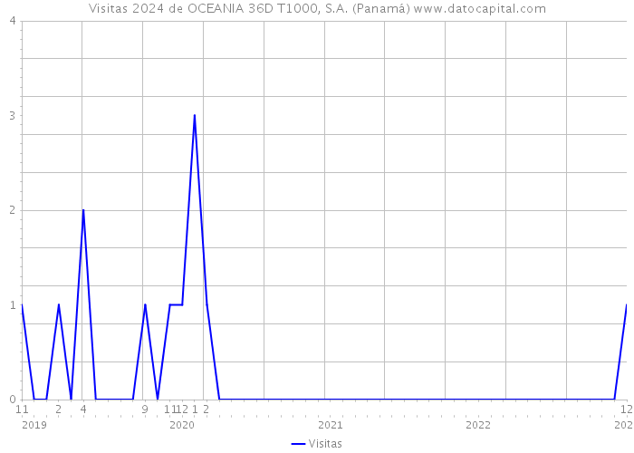 Visitas 2024 de OCEANIA 36D T1000, S.A. (Panamá) 