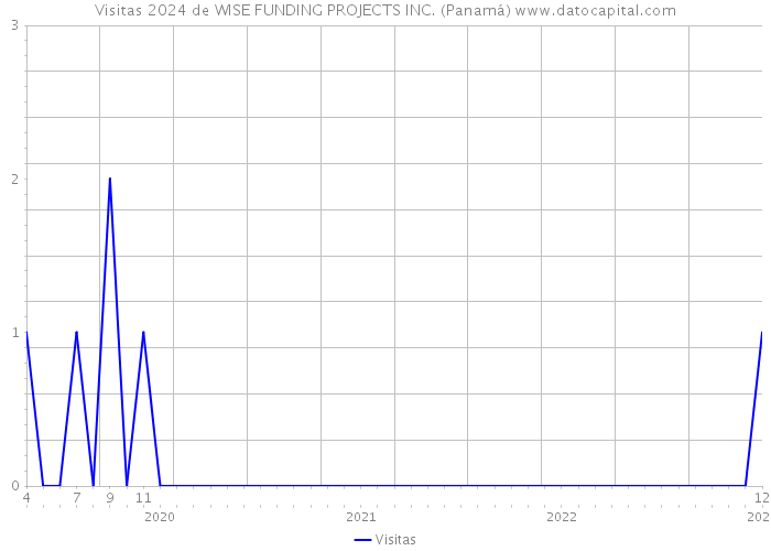 Visitas 2024 de WISE FUNDING PROJECTS INC. (Panamá) 