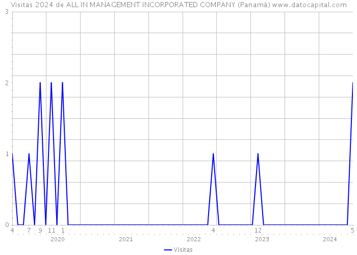Visitas 2024 de ALL IN MANAGEMENT INCORPORATED COMPANY (Panamá) 