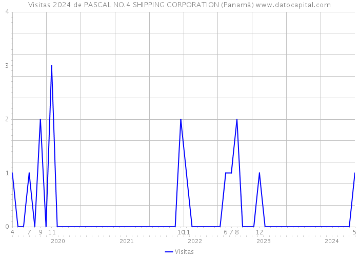 Visitas 2024 de PASCAL NO.4 SHIPPING CORPORATION (Panamá) 