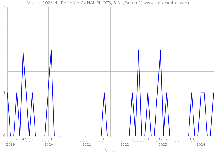 Visitas 2024 de PANAMA CANAL PILOTS, S.A. (Panamá) 