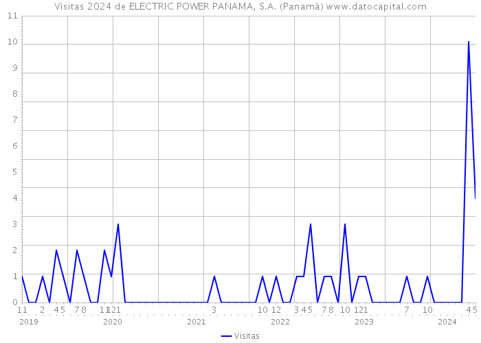 Visitas 2024 de ELECTRIC POWER PANAMA, S.A. (Panamá) 