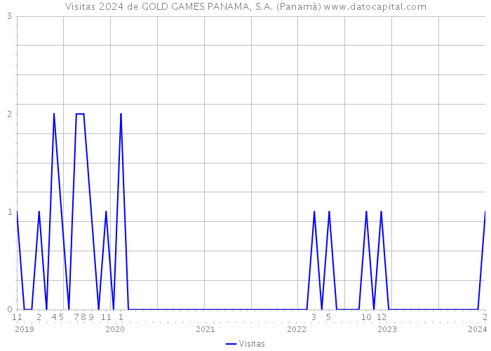Visitas 2024 de GOLD GAMES PANAMA, S.A. (Panamá) 