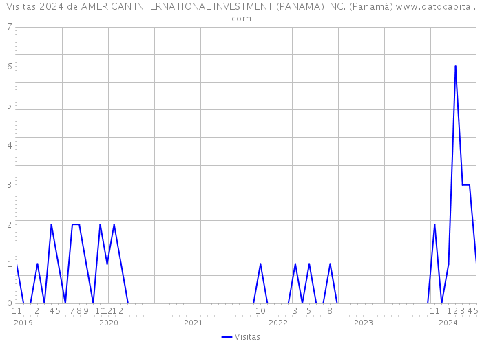 Visitas 2024 de AMERICAN INTERNATIONAL INVESTMENT (PANAMA) INC. (Panamá) 