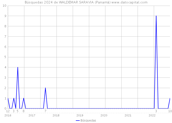 Búsquedas 2024 de WALDEMAR SARAVIA (Panamá) 