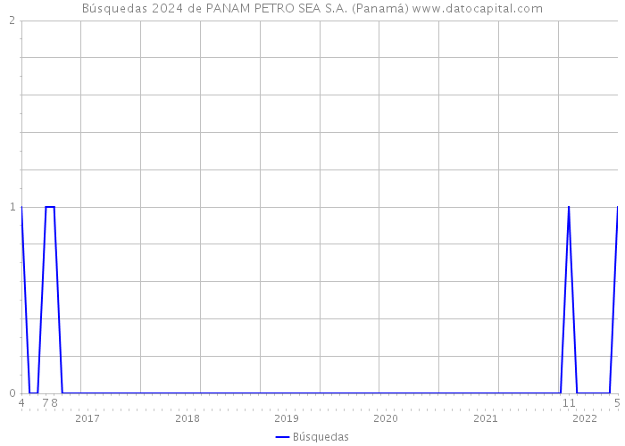 Búsquedas 2024 de PANAM PETRO SEA S.A. (Panamá) 