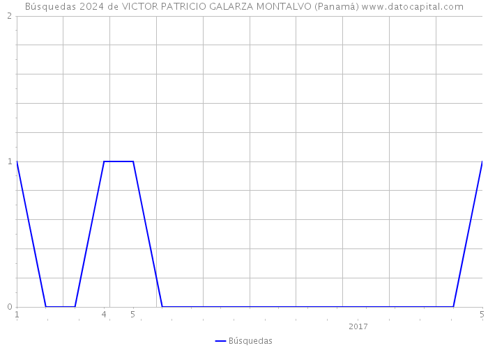 Búsquedas 2024 de VICTOR PATRICIO GALARZA MONTALVO (Panamá) 