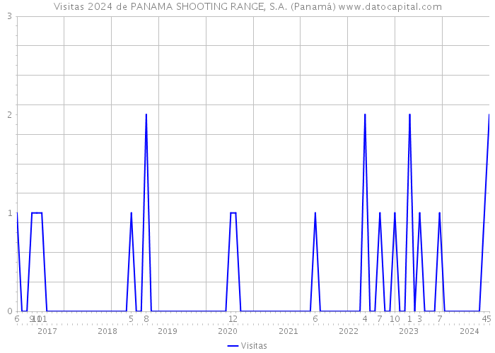 Visitas 2024 de PANAMA SHOOTING RANGE, S.A. (Panamá) 