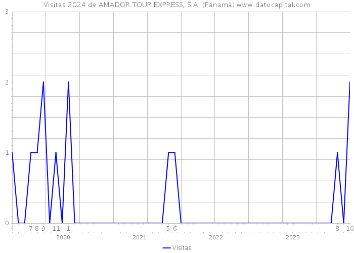 Visitas 2024 de AMADOR TOUR EXPRESS, S.A. (Panamá) 