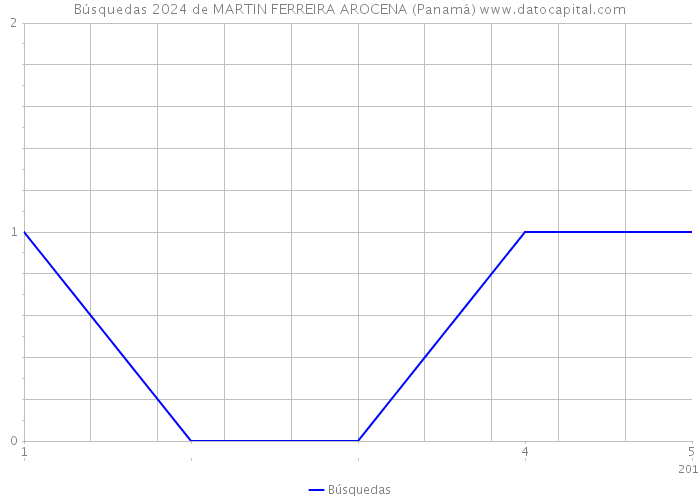 Búsquedas 2024 de MARTIN FERREIRA AROCENA (Panamá) 