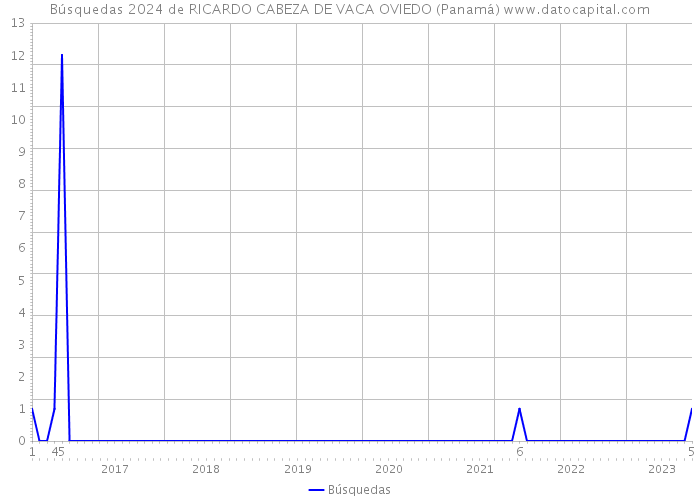Búsquedas 2024 de RICARDO CABEZA DE VACA OVIEDO (Panamá) 