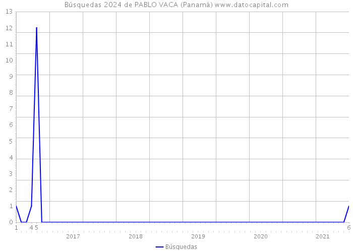 Búsquedas 2024 de PABLO VACA (Panamá) 