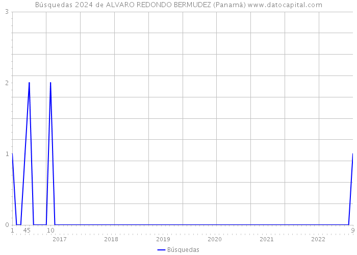 Búsquedas 2024 de ALVARO REDONDO BERMUDEZ (Panamá) 
