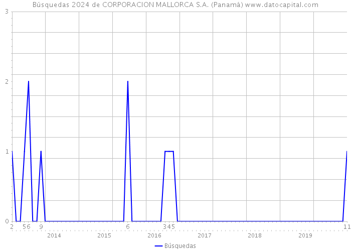 Búsquedas 2024 de CORPORACION MALLORCA S.A. (Panamá) 