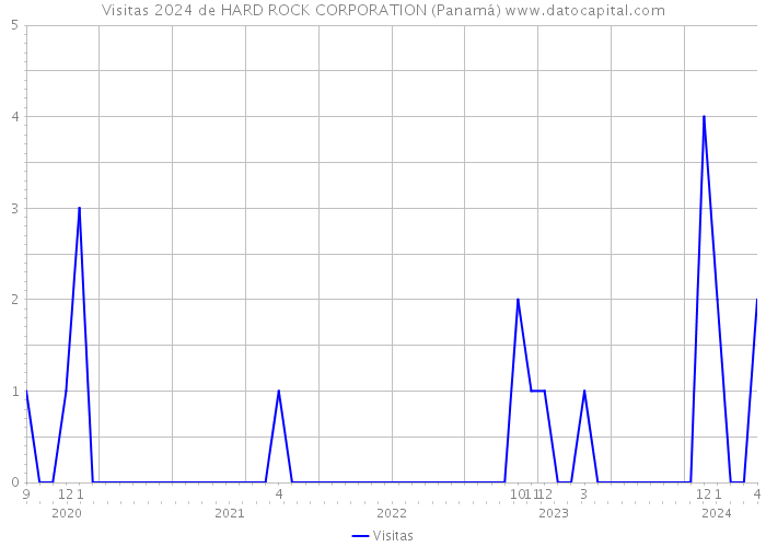 Visitas 2024 de HARD ROCK CORPORATION (Panamá) 
