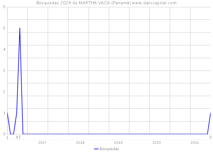 Búsquedas 2024 de MARTHA VACA (Panamá) 