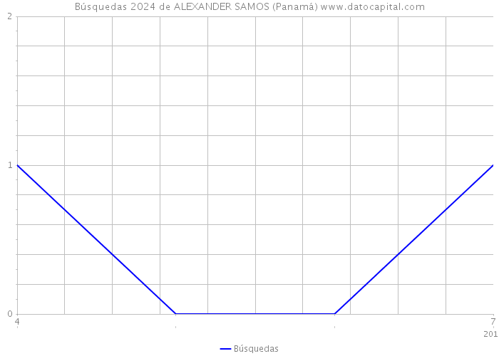 Búsquedas 2024 de ALEXANDER SAMOS (Panamá) 