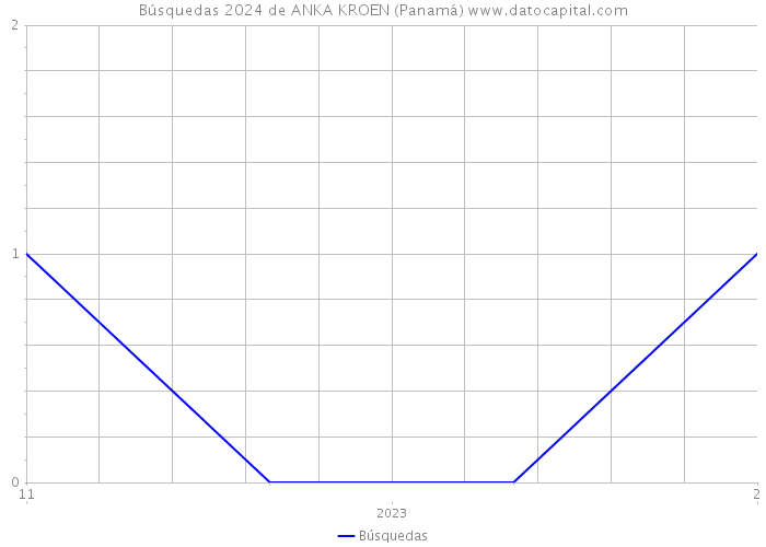 Búsquedas 2024 de ANKA KROEN (Panamá) 
