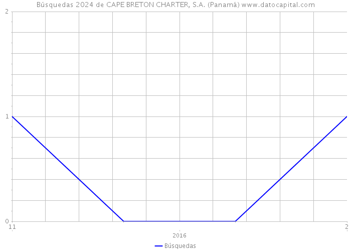 Búsquedas 2024 de CAPE BRETON CHARTER, S.A. (Panamá) 