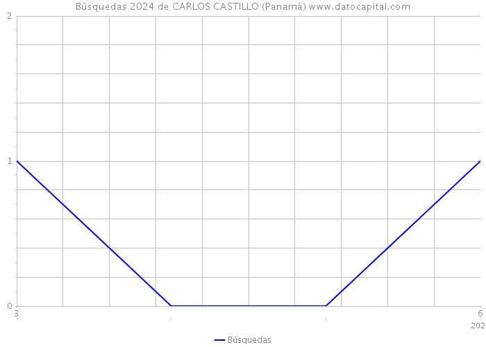 Búsquedas 2024 de CARLOS CASTILLO (Panamá) 