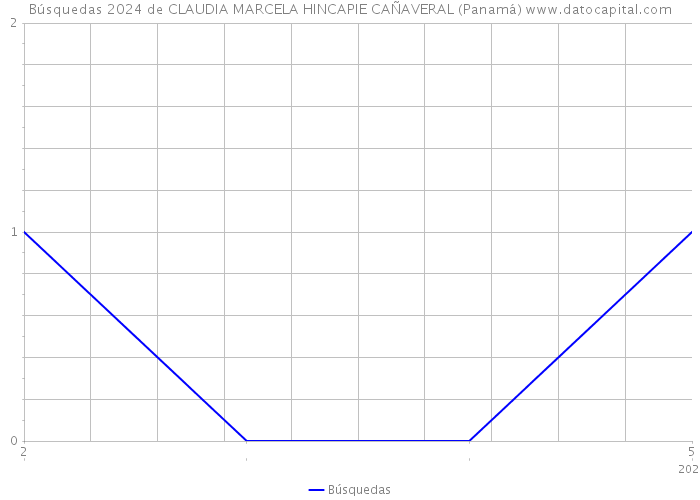 Búsquedas 2024 de CLAUDIA MARCELA HINCAPIE CAÑAVERAL (Panamá) 