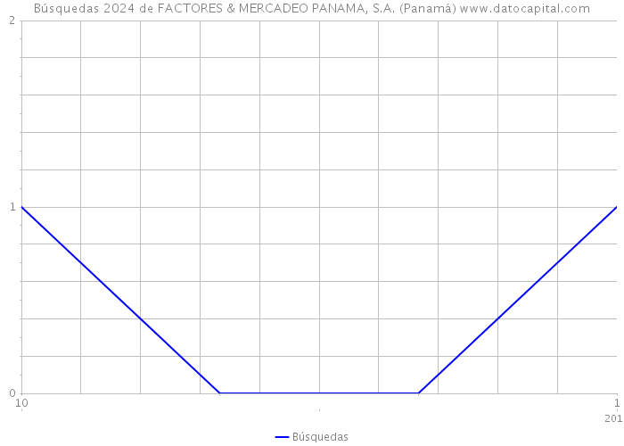 Búsquedas 2024 de FACTORES & MERCADEO PANAMA, S.A. (Panamá) 