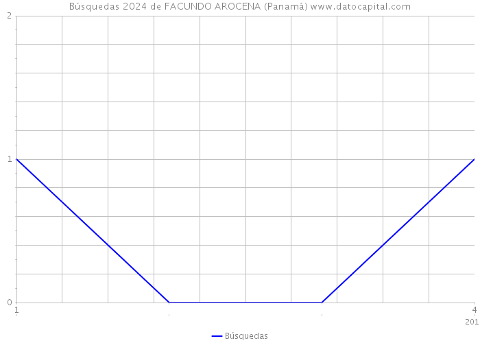 Búsquedas 2024 de FACUNDO AROCENA (Panamá) 