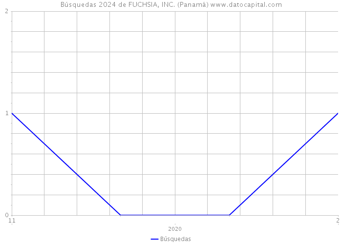 Búsquedas 2024 de FUCHSIA, INC. (Panamá) 