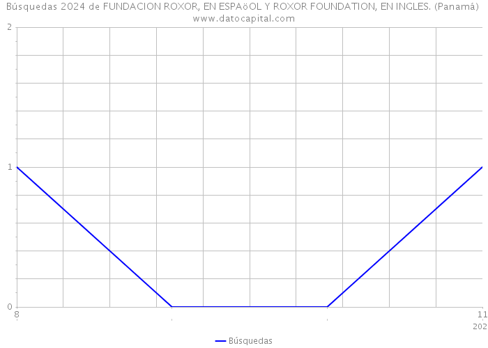 Búsquedas 2024 de FUNDACION ROXOR, EN ESPAöOL Y ROXOR FOUNDATION, EN INGLES. (Panamá) 
