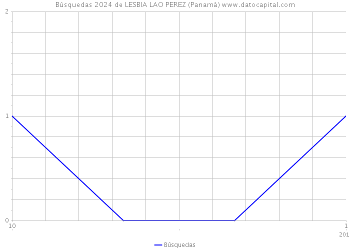Búsquedas 2024 de LESBIA LAO PEREZ (Panamá) 