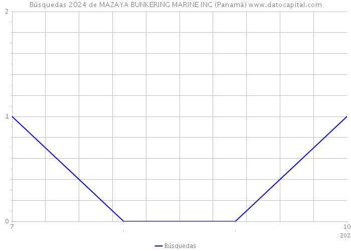 Búsquedas 2024 de MAZAYA BUNKERING MARINE INC (Panamá) 