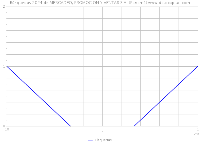 Búsquedas 2024 de MERCADEO, PROMOCION Y VENTAS S.A. (Panamá) 