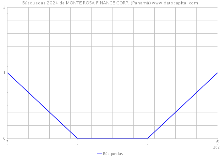 Búsquedas 2024 de MONTE ROSA FINANCE CORP. (Panamá) 