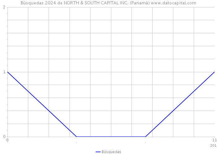 Búsquedas 2024 de NORTH & SOUTH CAPITAL INC. (Panamá) 