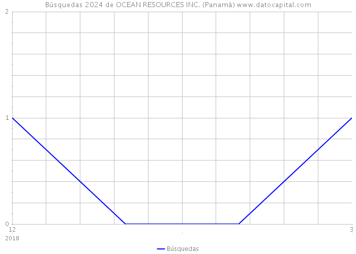 Búsquedas 2024 de OCEAN RESOURCES INC. (Panamá) 