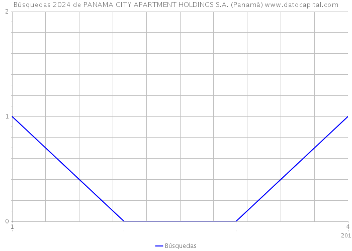 Búsquedas 2024 de PANAMA CITY APARTMENT HOLDINGS S.A. (Panamá) 
