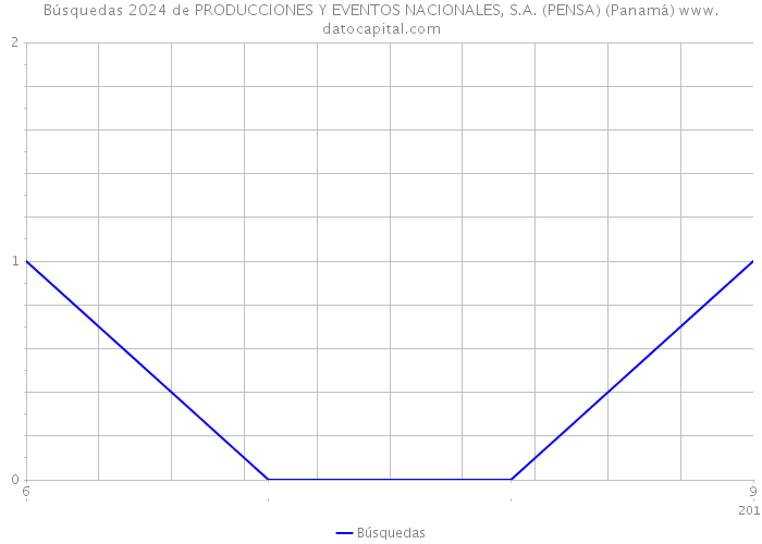 Búsquedas 2024 de PRODUCCIONES Y EVENTOS NACIONALES, S.A. (PENSA) (Panamá) 