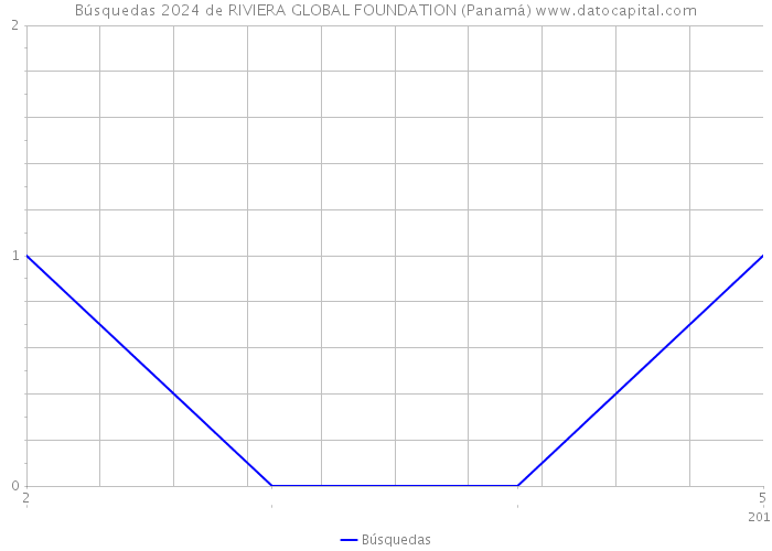 Búsquedas 2024 de RIVIERA GLOBAL FOUNDATION (Panamá) 