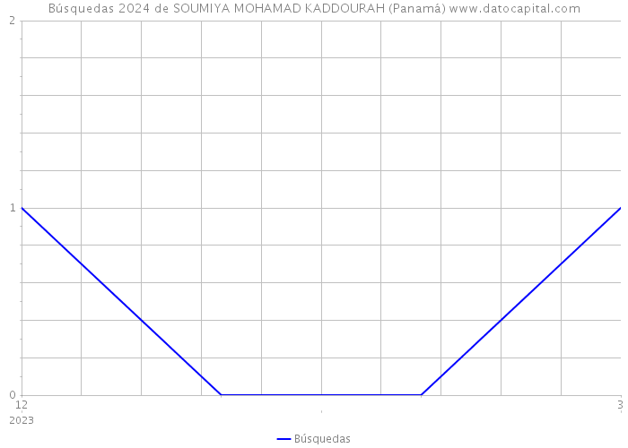 Búsquedas 2024 de SOUMIYA MOHAMAD KADDOURAH (Panamá) 