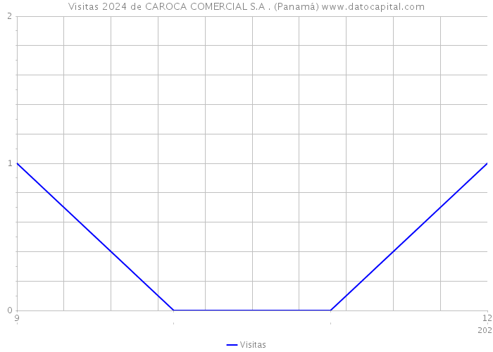 Visitas 2024 de CAROCA COMERCIAL S.A . (Panamá) 