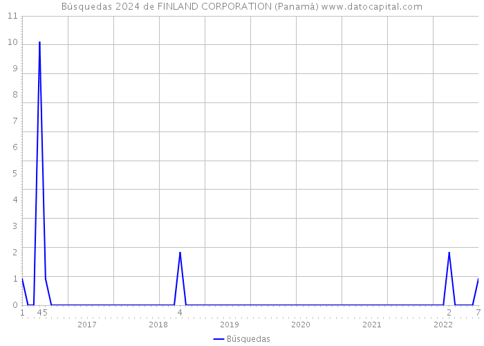 Búsquedas 2024 de FINLAND CORPORATION (Panamá) 