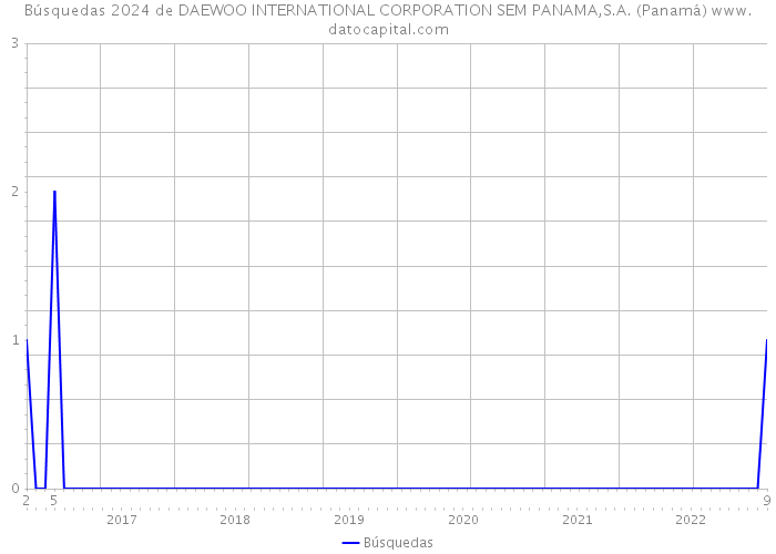 Búsquedas 2024 de DAEWOO INTERNATIONAL CORPORATION SEM PANAMA,S.A. (Panamá) 