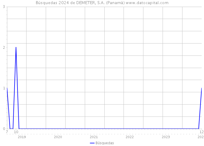 Búsquedas 2024 de DEMETER, S.A. (Panamá) 