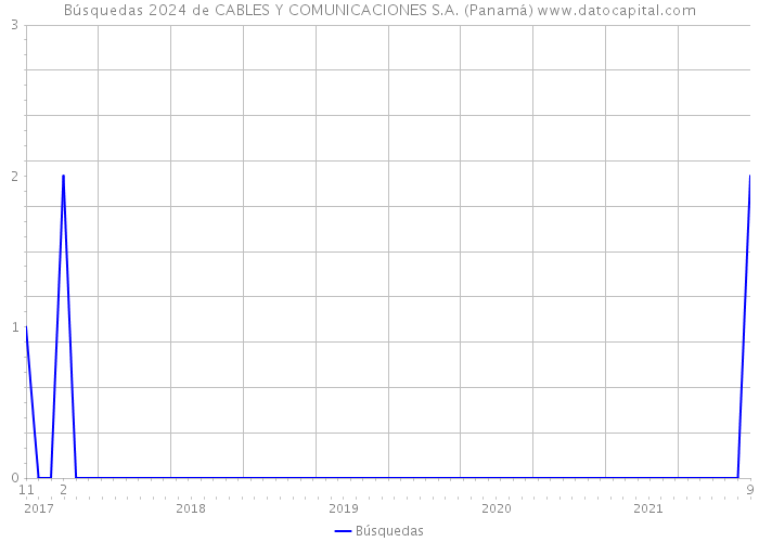 Búsquedas 2024 de CABLES Y COMUNICACIONES S.A. (Panamá) 