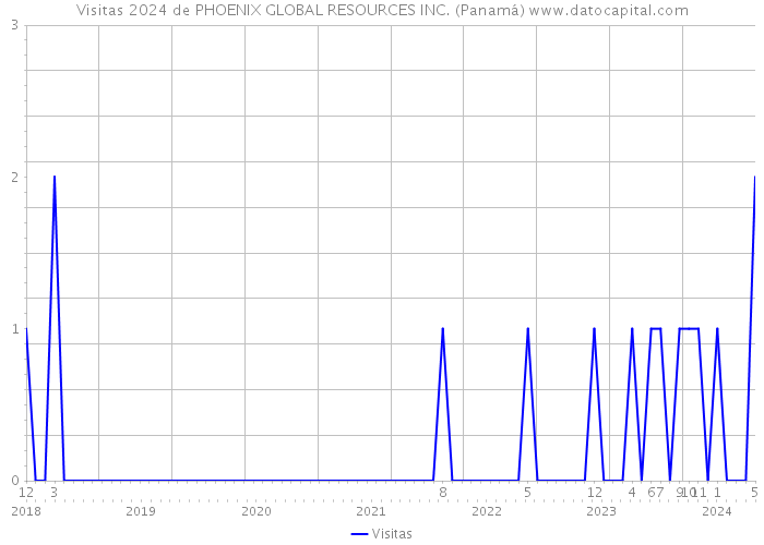 Visitas 2024 de PHOENIX GLOBAL RESOURCES INC. (Panamá) 